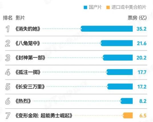 狂卖170亿 今年电影为啥大爆发?  这到底是怎么回事？